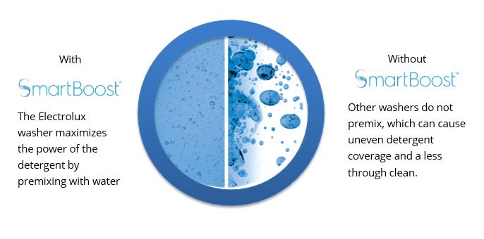 Electrolux SmartBoost vs. Standard Wash Action